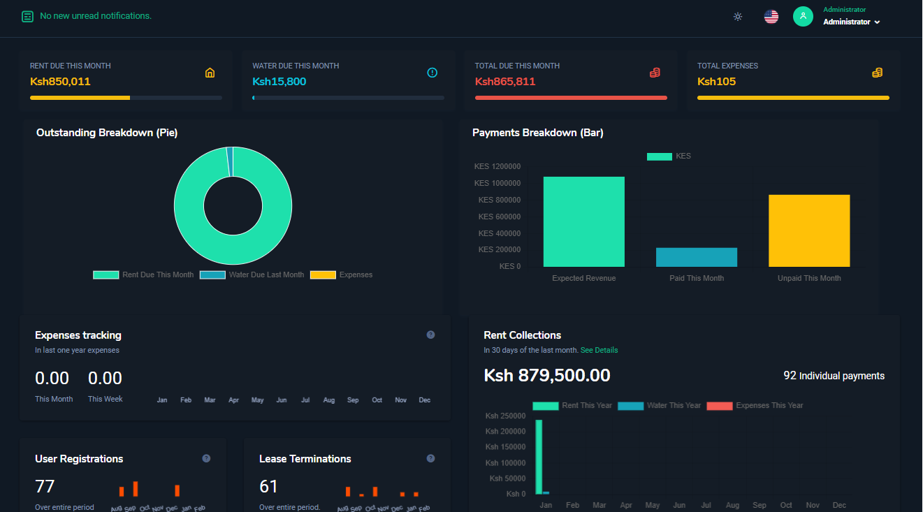 Rentyla Analytics Charts